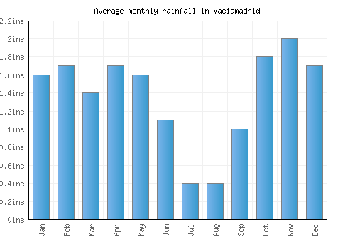 Vaciamadrid monthly rainfall chart (inches)