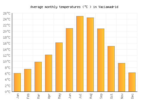 Vaciamadrid average temperature chart (Celsius)