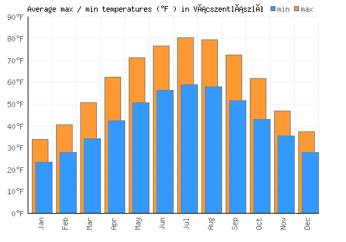 Vácszentlászló average minimum / maximum temperatures (Fahrenheit)
