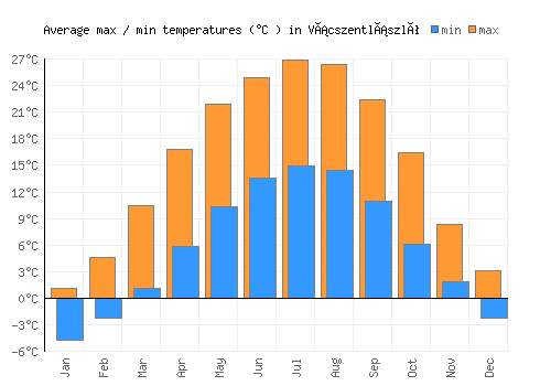 Vácszentlászló average minimum / maximum temperatures (Celsius)