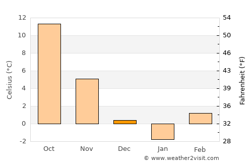 Vácszentlászló average temperature in December