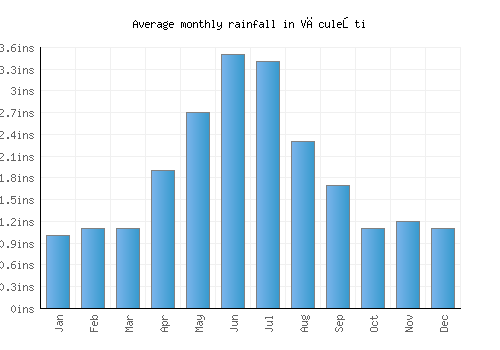 Văculeşti monthly rainfall chart (inches)