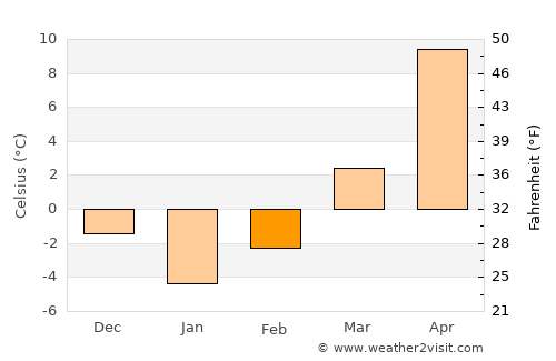 Văculeşti average temperature in February