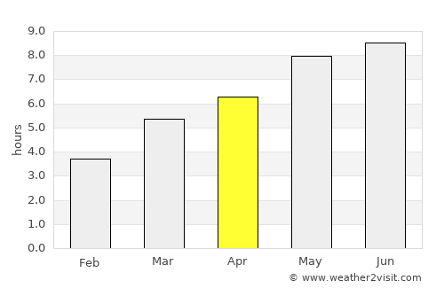 Vad average rain in April