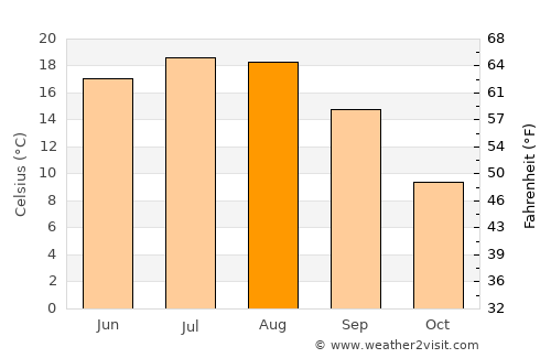 Vad average temperature in August