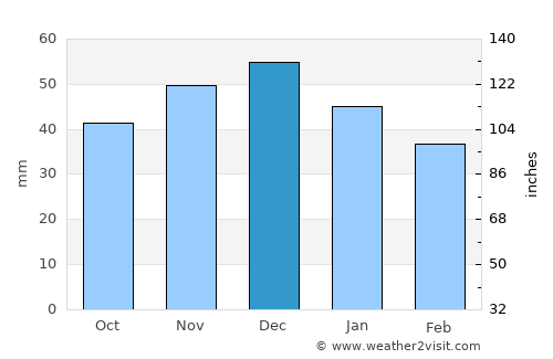 Vad average rain in December