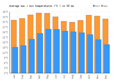 Vāda average minimum / maximum temperatures (Celsius)