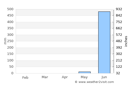 Vāda average rain in April