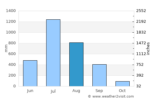 Vāda average rain in August
