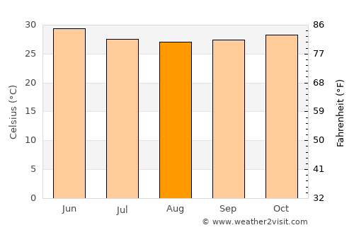 Vāda average temperature in August