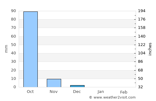 Vāda average rain in December