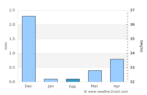 Vāda average rain in February