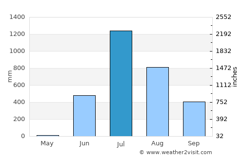 Vāda average rain in July