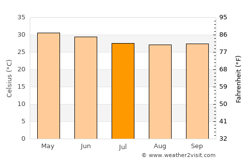 Vāda average temperature in July