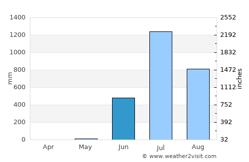 Vāda average rain in June