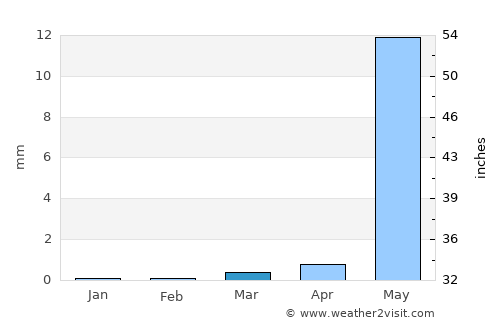 Vāda average rain in March