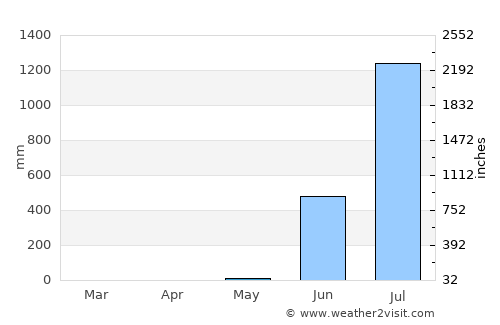 Vāda average rain in May