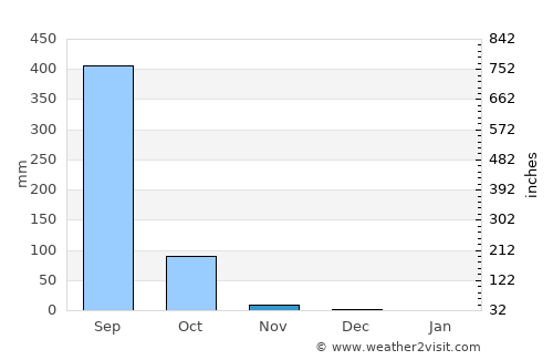 Vāda average rain in November