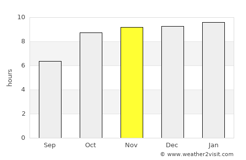 Vāda average rain in November