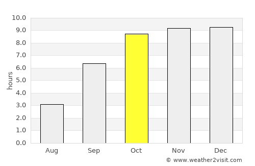 Vāda average rain in October