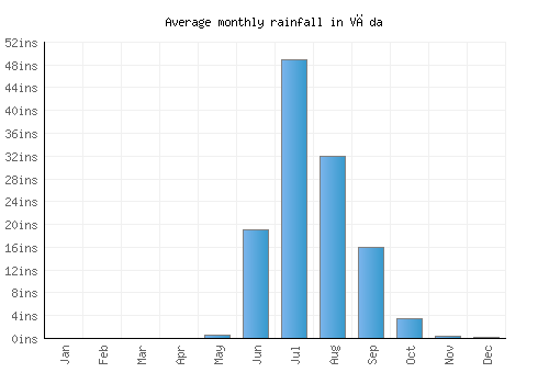 Vāda monthly rainfall chart (inches)