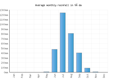 Vāda monthly rainfall chart (mm)