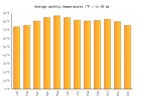 Vāda average temperature chart (Fahrenheit)