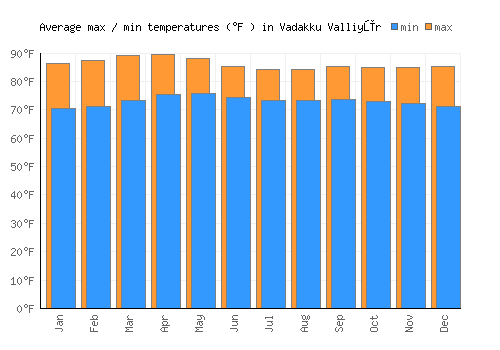 Vadakku Valliyūr average minimum / maximum temperatures (Fahrenheit)