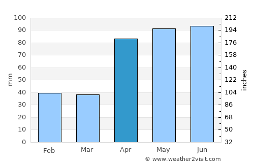 Vadakku Valliyūr average rain in April