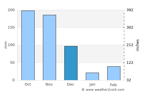 Vadakku Valliyūr average rain in December