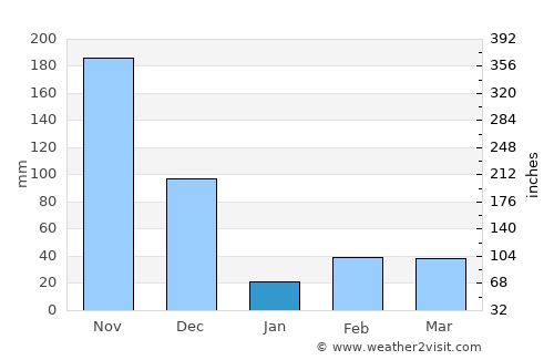 Vadakku Valliyūr average rain in January