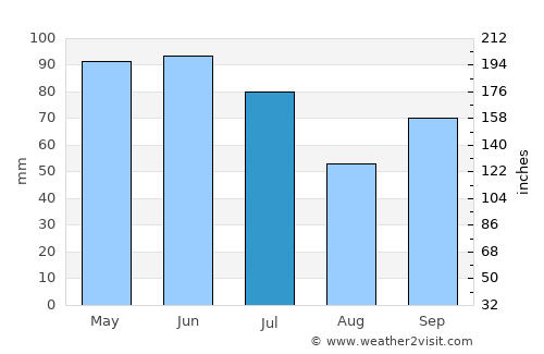 Vadakku Valliyūr average rain in July