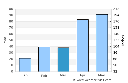 Vadakku Valliyūr average rain in March