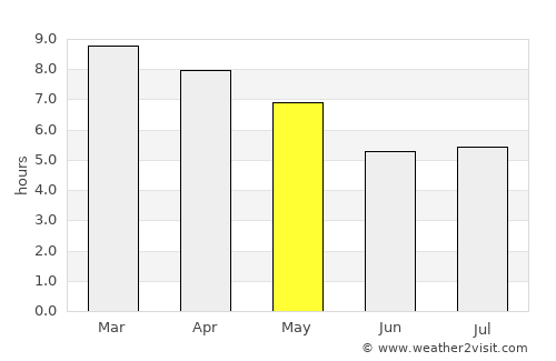 Vadakku Valliyūr average rain in May