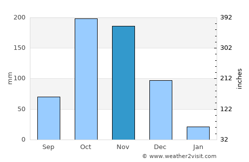 Vadakku Valliyūr average rain in November