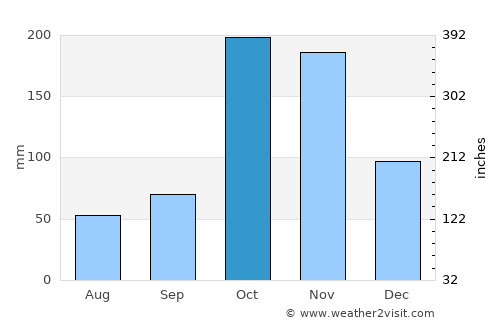 Vadakku Valliyūr average rain in October