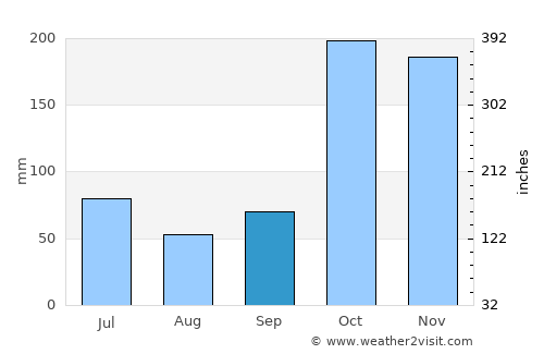 Vadakku Valliyūr average rain in September