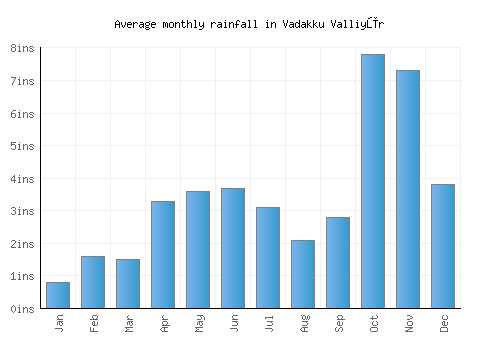 Vadakku Valliyūr monthly rainfall chart (inches)