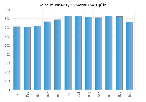 Vadakku Valliyūr relative humidity averages