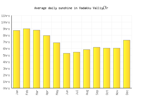 Vadakku Valliyūr average daily sunshine chart