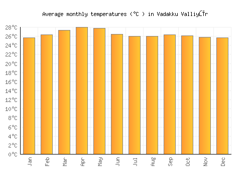 Vadakku Valliyūr average temperature chart (Celsius)