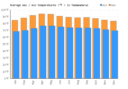 Vadamadurai average minimum / maximum temperatures (Fahrenheit)