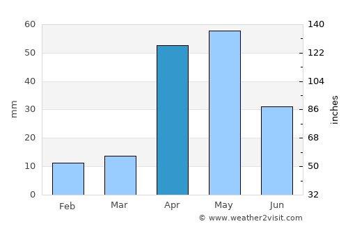 Vadamadurai average rain in April