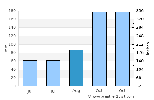 Vadamadurai average rain in August