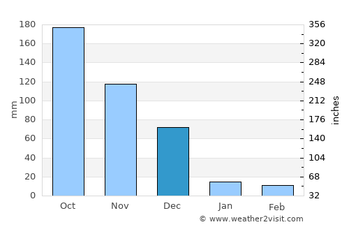 Vadamadurai average rain in December
