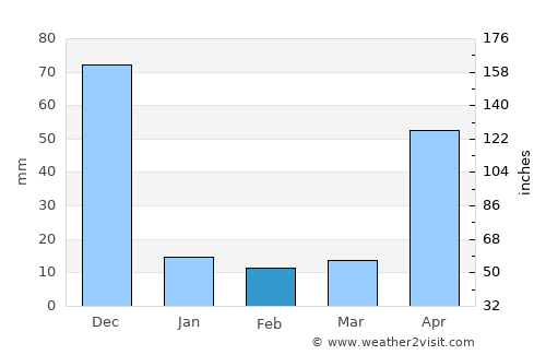 Vadamadurai average rain in February