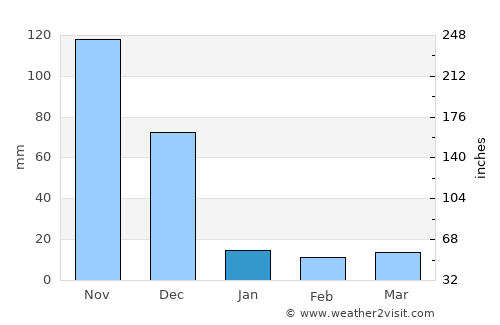 Vadamadurai average rain in January