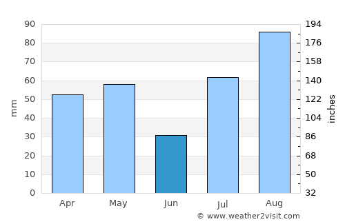 Vadamadurai average rain in June