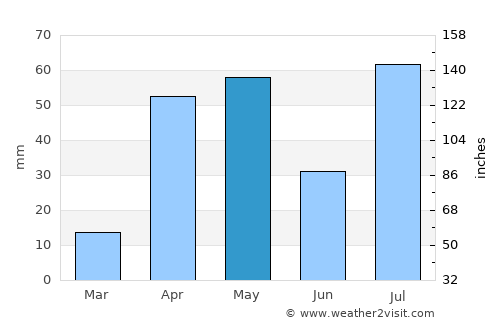 Vadamadurai average rain in May