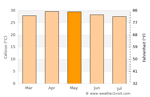 Vadamadurai average temperature in May